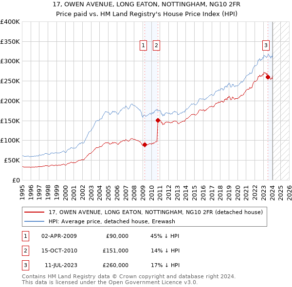 17, OWEN AVENUE, LONG EATON, NOTTINGHAM, NG10 2FR: Price paid vs HM Land Registry's House Price Index