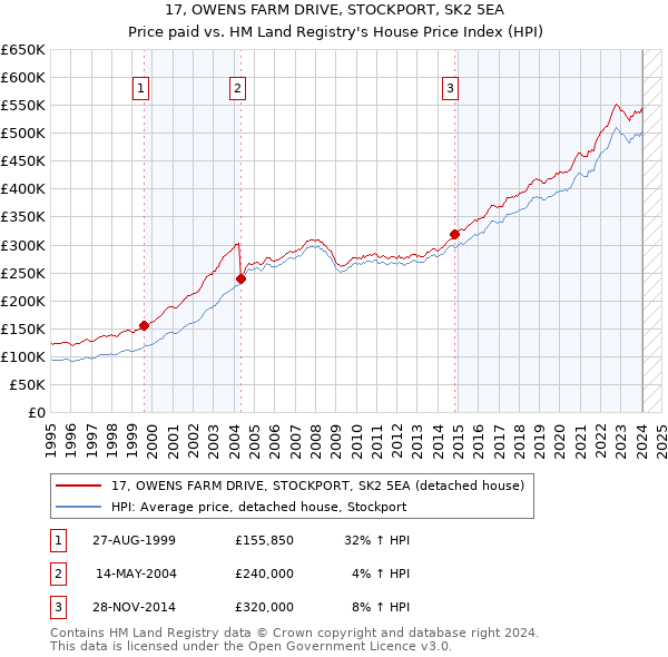 17, OWENS FARM DRIVE, STOCKPORT, SK2 5EA: Price paid vs HM Land Registry's House Price Index
