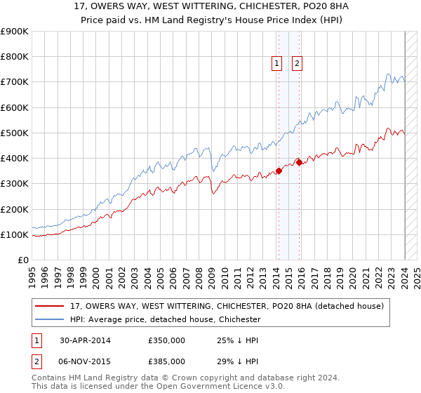 17, OWERS WAY, WEST WITTERING, CHICHESTER, PO20 8HA: Price paid vs HM Land Registry's House Price Index