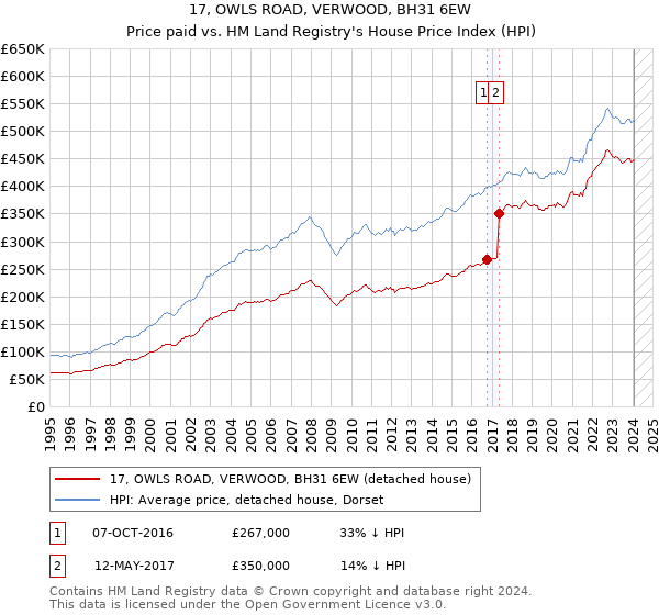 17, OWLS ROAD, VERWOOD, BH31 6EW: Price paid vs HM Land Registry's House Price Index