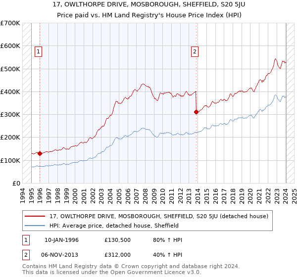 17, OWLTHORPE DRIVE, MOSBOROUGH, SHEFFIELD, S20 5JU: Price paid vs HM Land Registry's House Price Index