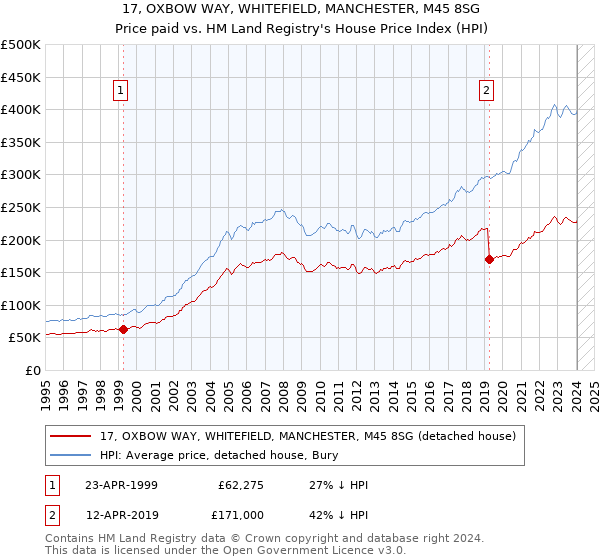17, OXBOW WAY, WHITEFIELD, MANCHESTER, M45 8SG: Price paid vs HM Land Registry's House Price Index