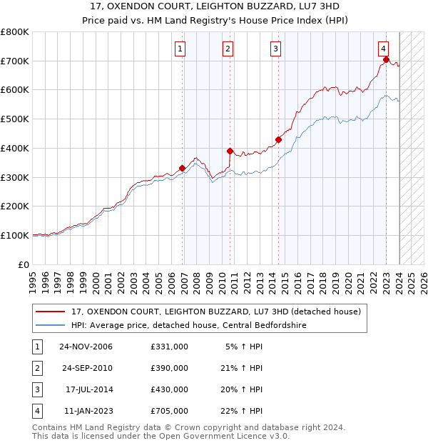 17, OXENDON COURT, LEIGHTON BUZZARD, LU7 3HD: Price paid vs HM Land Registry's House Price Index