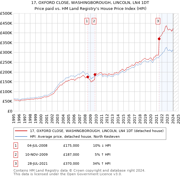 17, OXFORD CLOSE, WASHINGBOROUGH, LINCOLN, LN4 1DT: Price paid vs HM Land Registry's House Price Index
