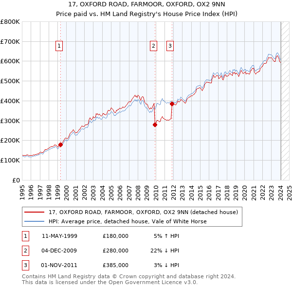17, OXFORD ROAD, FARMOOR, OXFORD, OX2 9NN: Price paid vs HM Land Registry's House Price Index