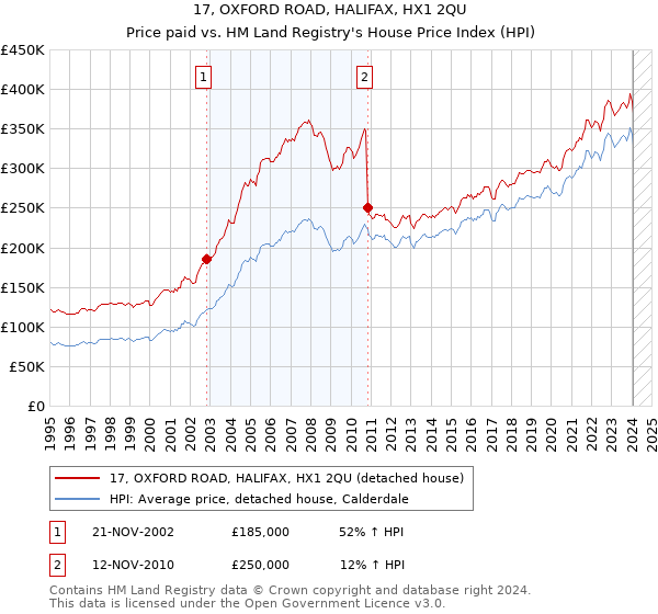 17, OXFORD ROAD, HALIFAX, HX1 2QU: Price paid vs HM Land Registry's House Price Index