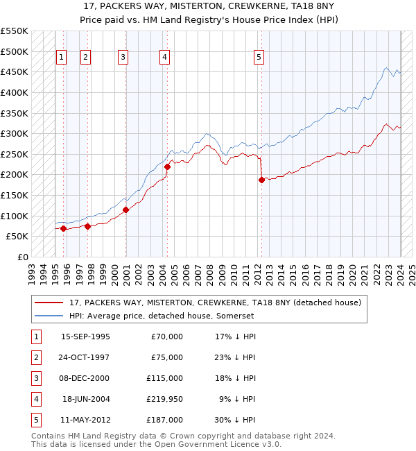 17, PACKERS WAY, MISTERTON, CREWKERNE, TA18 8NY: Price paid vs HM Land Registry's House Price Index
