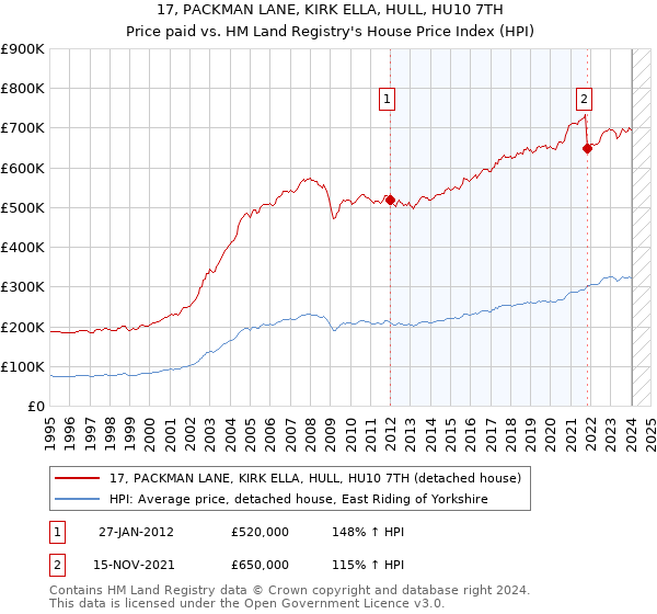17, PACKMAN LANE, KIRK ELLA, HULL, HU10 7TH: Price paid vs HM Land Registry's House Price Index