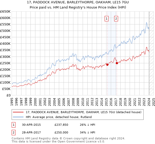 17, PADDOCK AVENUE, BARLEYTHORPE, OAKHAM, LE15 7GU: Price paid vs HM Land Registry's House Price Index