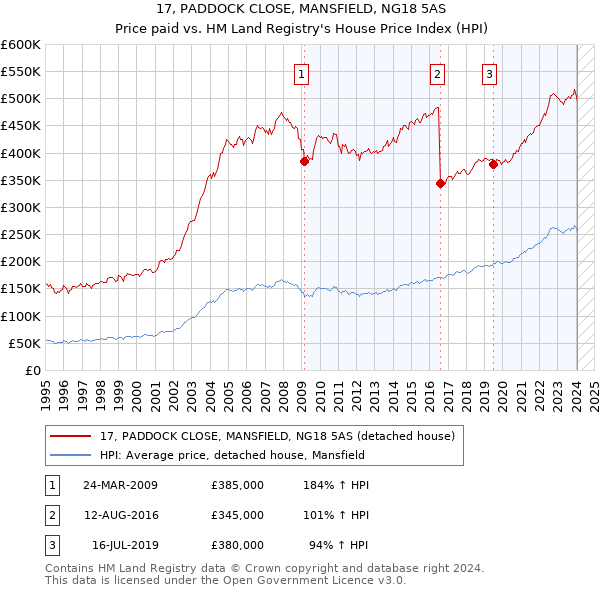 17, PADDOCK CLOSE, MANSFIELD, NG18 5AS: Price paid vs HM Land Registry's House Price Index
