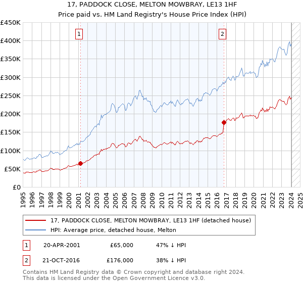 17, PADDOCK CLOSE, MELTON MOWBRAY, LE13 1HF: Price paid vs HM Land Registry's House Price Index