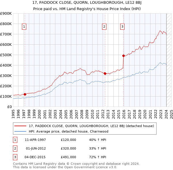 17, PADDOCK CLOSE, QUORN, LOUGHBOROUGH, LE12 8BJ: Price paid vs HM Land Registry's House Price Index