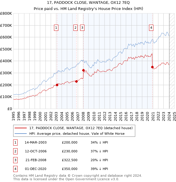 17, PADDOCK CLOSE, WANTAGE, OX12 7EQ: Price paid vs HM Land Registry's House Price Index