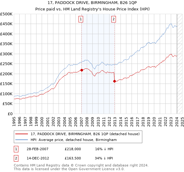 17, PADDOCK DRIVE, BIRMINGHAM, B26 1QP: Price paid vs HM Land Registry's House Price Index