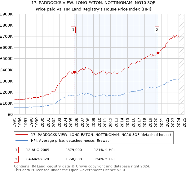 17, PADDOCKS VIEW, LONG EATON, NOTTINGHAM, NG10 3QF: Price paid vs HM Land Registry's House Price Index