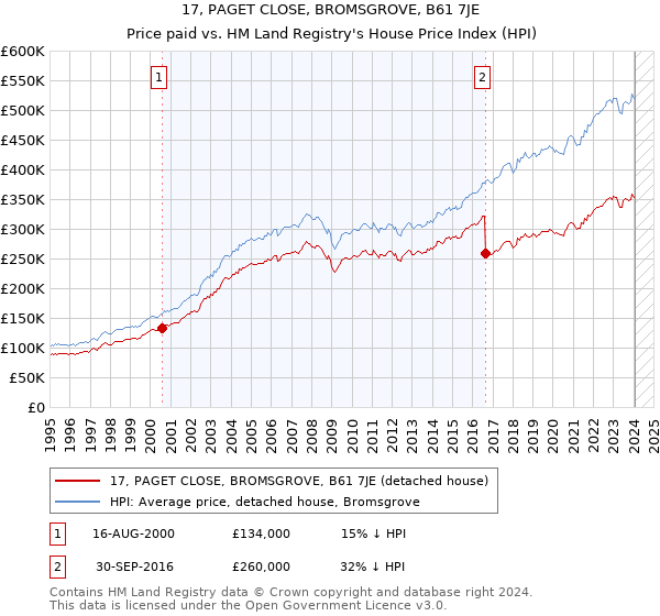 17, PAGET CLOSE, BROMSGROVE, B61 7JE: Price paid vs HM Land Registry's House Price Index