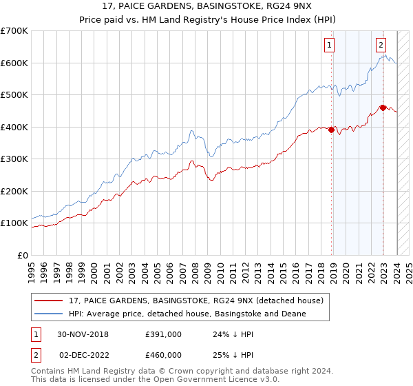 17, PAICE GARDENS, BASINGSTOKE, RG24 9NX: Price paid vs HM Land Registry's House Price Index