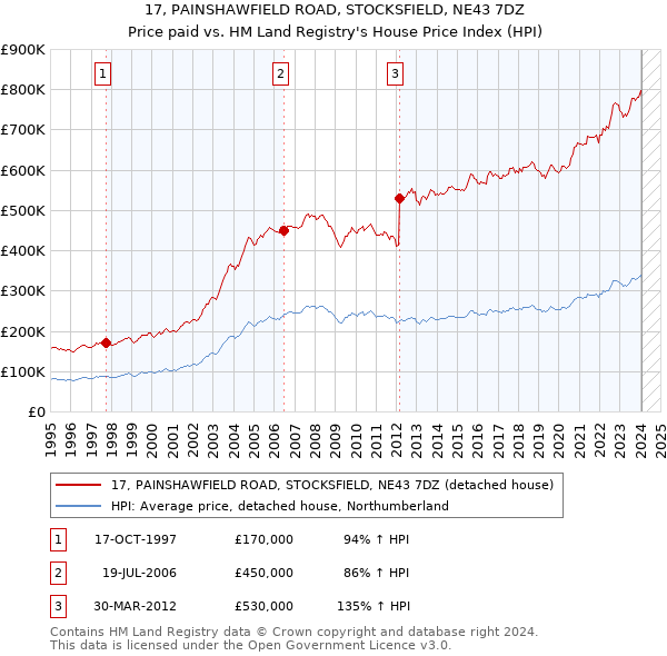 17, PAINSHAWFIELD ROAD, STOCKSFIELD, NE43 7DZ: Price paid vs HM Land Registry's House Price Index