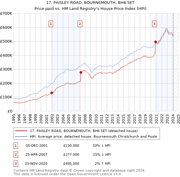 17, PAISLEY ROAD, BOURNEMOUTH, BH6 5ET: Price paid vs HM Land Registry's House Price Index