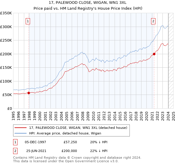 17, PALEWOOD CLOSE, WIGAN, WN1 3XL: Price paid vs HM Land Registry's House Price Index