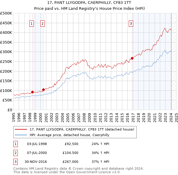 17, PANT LLYGODFA, CAERPHILLY, CF83 1TT: Price paid vs HM Land Registry's House Price Index