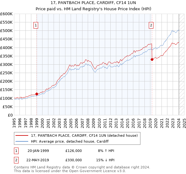 17, PANTBACH PLACE, CARDIFF, CF14 1UN: Price paid vs HM Land Registry's House Price Index
