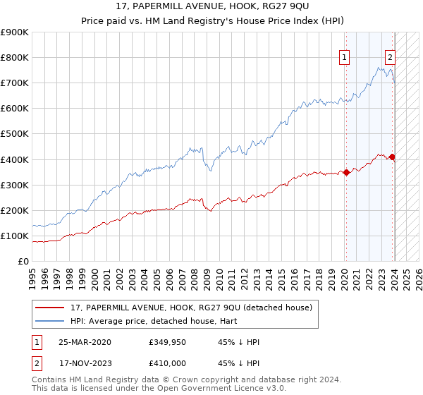 17, PAPERMILL AVENUE, HOOK, RG27 9QU: Price paid vs HM Land Registry's House Price Index