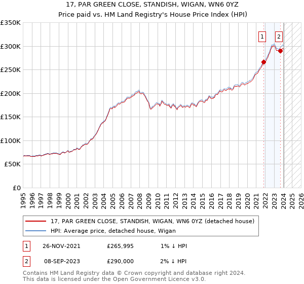 17, PAR GREEN CLOSE, STANDISH, WIGAN, WN6 0YZ: Price paid vs HM Land Registry's House Price Index