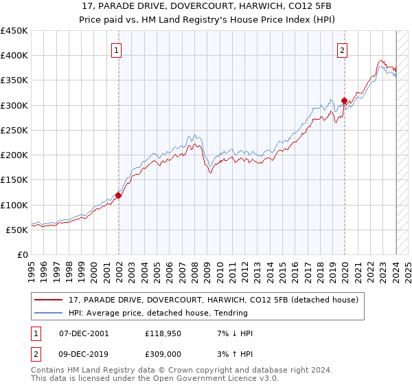 17, PARADE DRIVE, DOVERCOURT, HARWICH, CO12 5FB: Price paid vs HM Land Registry's House Price Index