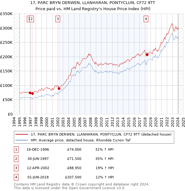 17, PARC BRYN DERWEN, LLANHARAN, PONTYCLUN, CF72 9TT: Price paid vs HM Land Registry's House Price Index