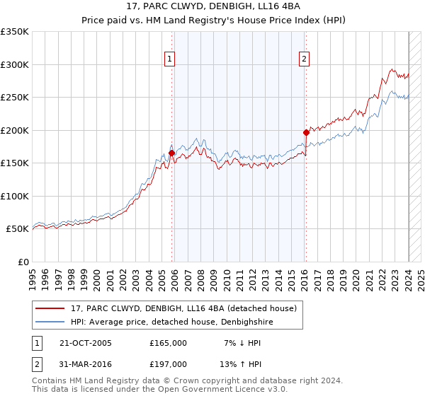 17, PARC CLWYD, DENBIGH, LL16 4BA: Price paid vs HM Land Registry's House Price Index