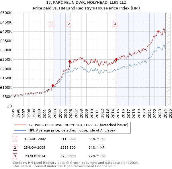 17, PARC FELIN DWR, HOLYHEAD, LL65 1LZ: Price paid vs HM Land Registry's House Price Index