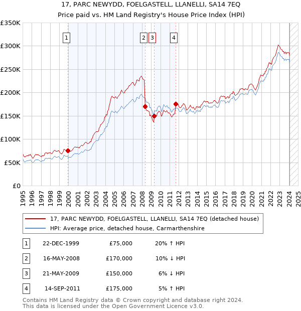 17, PARC NEWYDD, FOELGASTELL, LLANELLI, SA14 7EQ: Price paid vs HM Land Registry's House Price Index