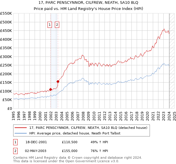 17, PARC PENSCYNNOR, CILFREW, NEATH, SA10 8LQ: Price paid vs HM Land Registry's House Price Index
