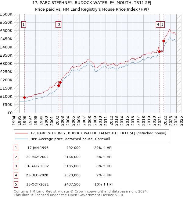 17, PARC STEPHNEY, BUDOCK WATER, FALMOUTH, TR11 5EJ: Price paid vs HM Land Registry's House Price Index
