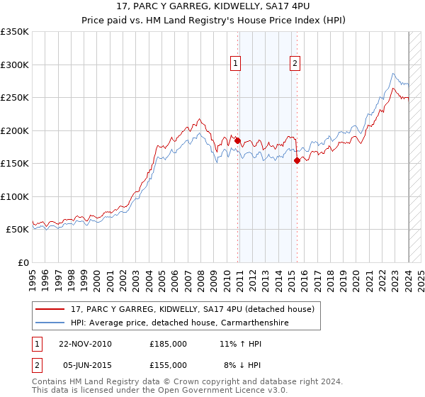 17, PARC Y GARREG, KIDWELLY, SA17 4PU: Price paid vs HM Land Registry's House Price Index