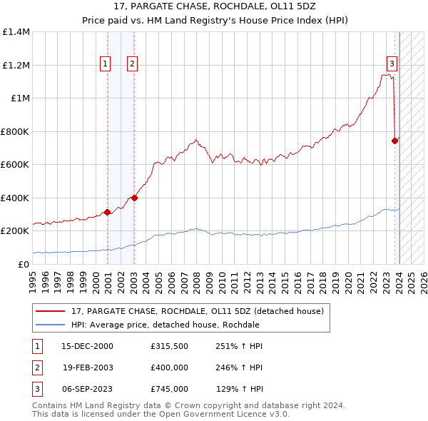17, PARGATE CHASE, ROCHDALE, OL11 5DZ: Price paid vs HM Land Registry's House Price Index