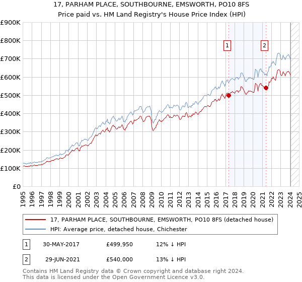 17, PARHAM PLACE, SOUTHBOURNE, EMSWORTH, PO10 8FS: Price paid vs HM Land Registry's House Price Index