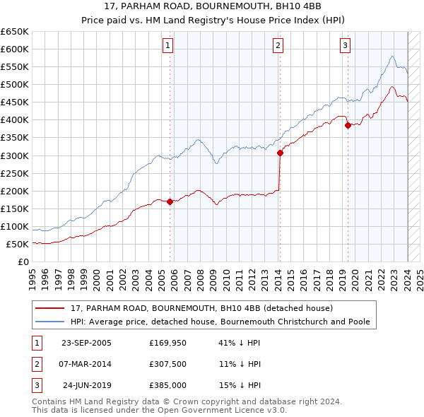 17, PARHAM ROAD, BOURNEMOUTH, BH10 4BB: Price paid vs HM Land Registry's House Price Index