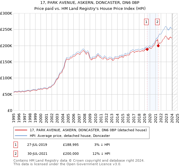 17, PARK AVENUE, ASKERN, DONCASTER, DN6 0BP: Price paid vs HM Land Registry's House Price Index
