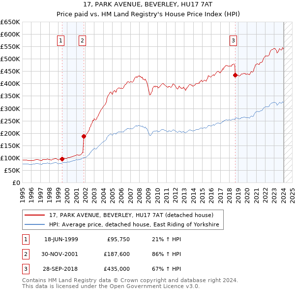 17, PARK AVENUE, BEVERLEY, HU17 7AT: Price paid vs HM Land Registry's House Price Index