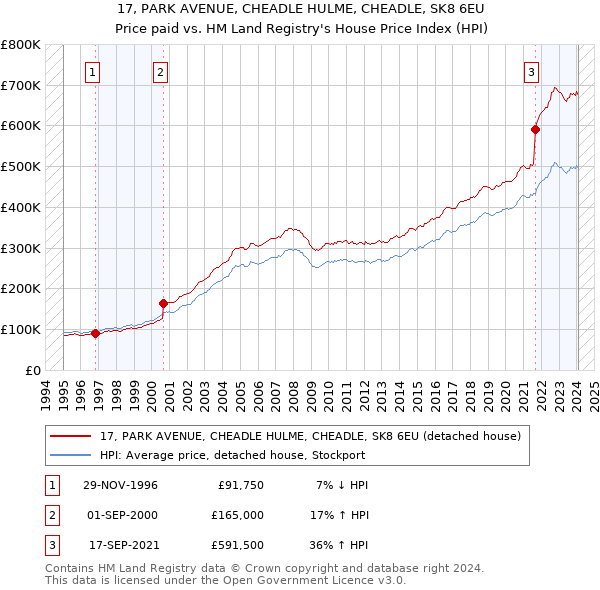 17, PARK AVENUE, CHEADLE HULME, CHEADLE, SK8 6EU: Price paid vs HM Land Registry's House Price Index