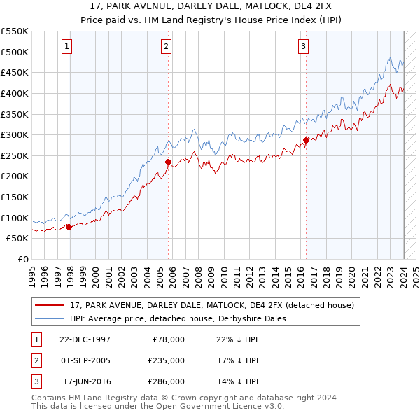 17, PARK AVENUE, DARLEY DALE, MATLOCK, DE4 2FX: Price paid vs HM Land Registry's House Price Index