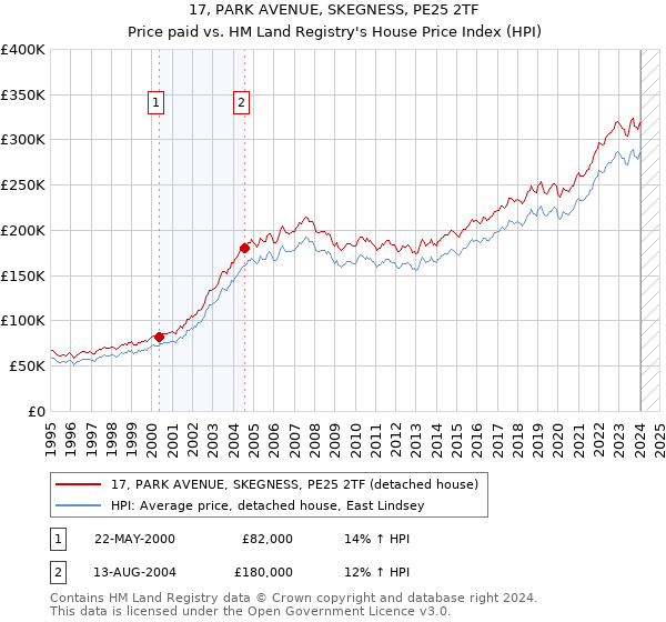 17, PARK AVENUE, SKEGNESS, PE25 2TF: Price paid vs HM Land Registry's House Price Index