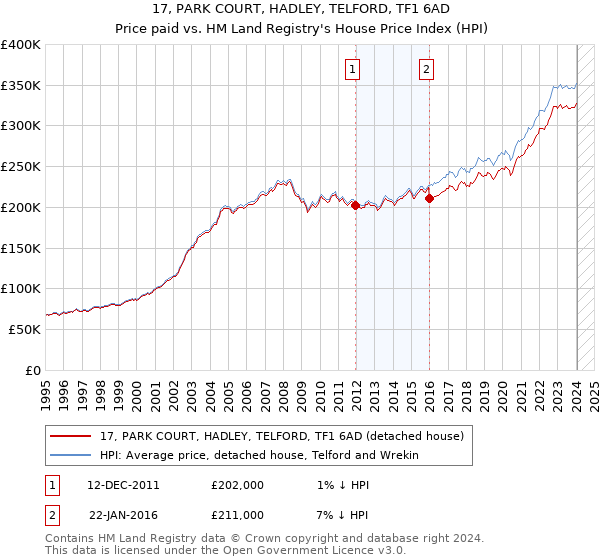 17, PARK COURT, HADLEY, TELFORD, TF1 6AD: Price paid vs HM Land Registry's House Price Index
