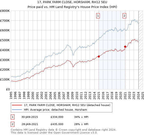 17, PARK FARM CLOSE, HORSHAM, RH12 5EU: Price paid vs HM Land Registry's House Price Index