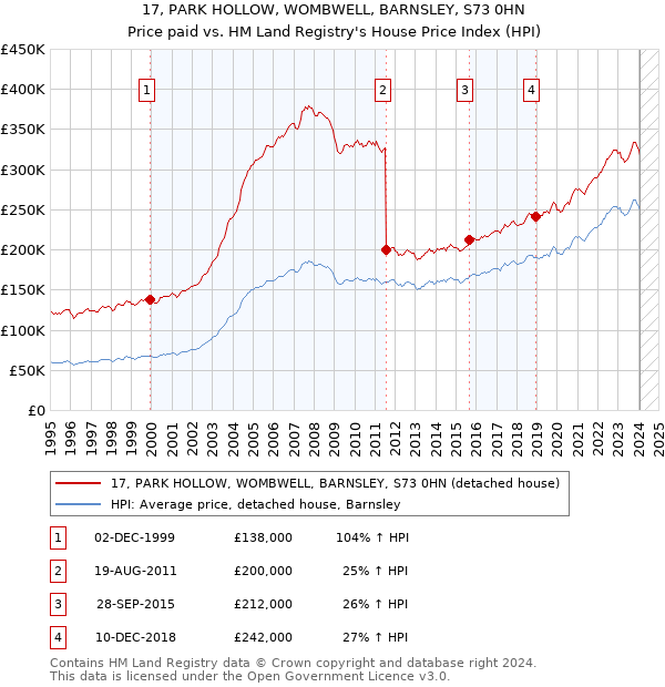 17, PARK HOLLOW, WOMBWELL, BARNSLEY, S73 0HN: Price paid vs HM Land Registry's House Price Index