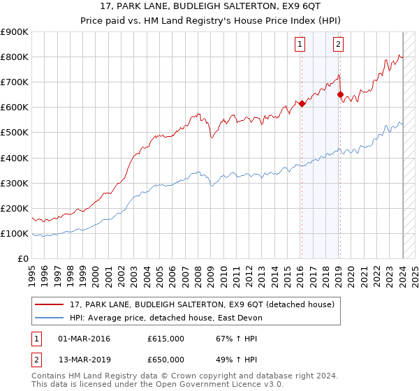 17, PARK LANE, BUDLEIGH SALTERTON, EX9 6QT: Price paid vs HM Land Registry's House Price Index