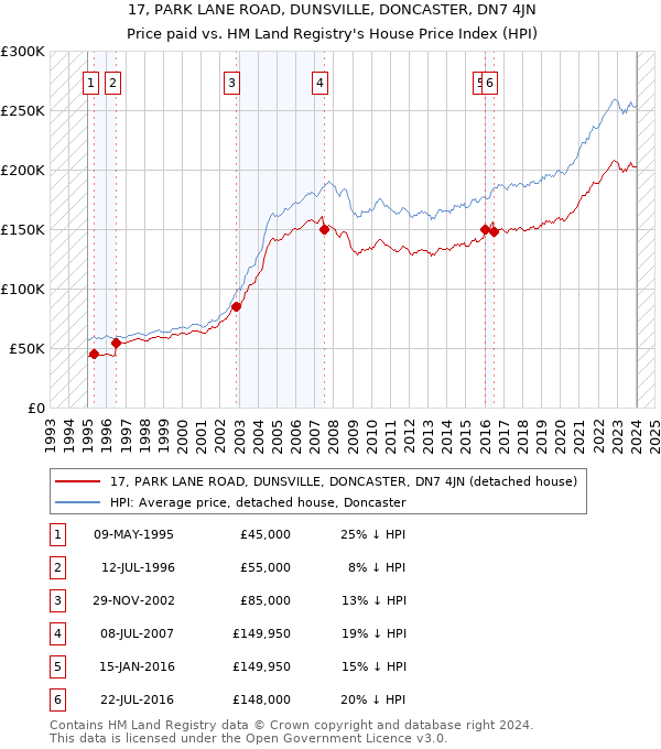 17, PARK LANE ROAD, DUNSVILLE, DONCASTER, DN7 4JN: Price paid vs HM Land Registry's House Price Index
