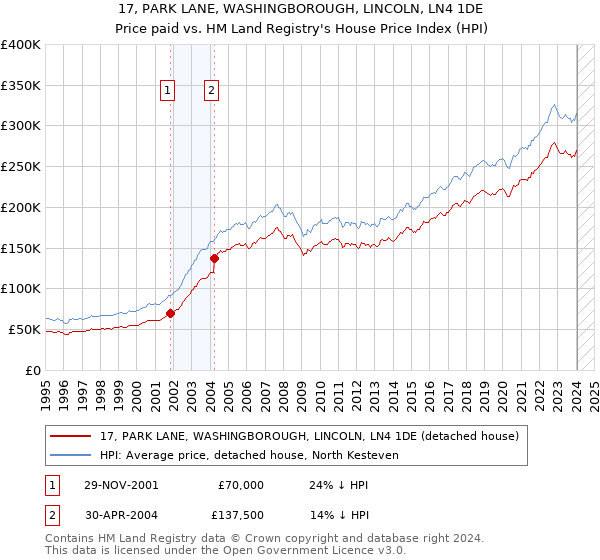17, PARK LANE, WASHINGBOROUGH, LINCOLN, LN4 1DE: Price paid vs HM Land Registry's House Price Index